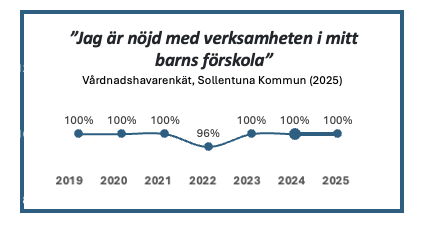 I vårdnadshavarenkäten placerar sig Montessoriförskolan Pärlugglan åter i toppskiktet